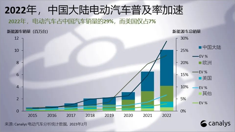2022年全球新能源車銷量增長55%，59%來自中國大陸
