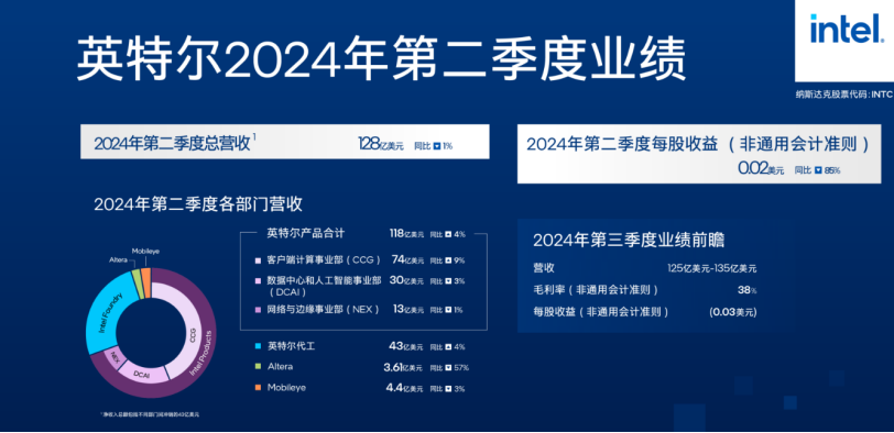 近1.5億美元！英特爾出售全部Arm股份